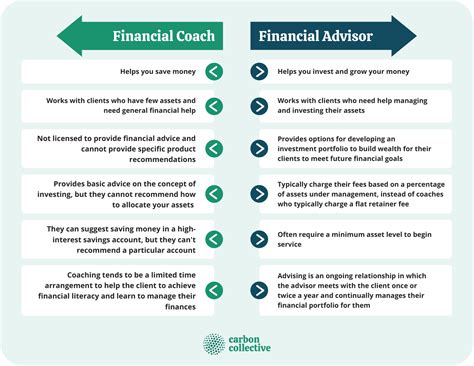 inexpensive financial advisor coaching